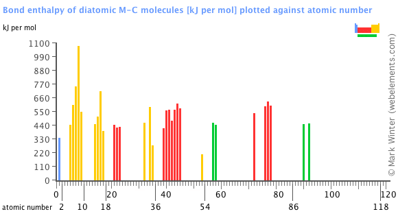 Image showing periodicity of the chemical elements for bond enthalpy of diatomic M-C molecules in a bar chart.