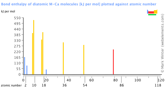 Image showing periodicity of the chemical elements for bond enthalpy of diatomic M-Ca molecules in a bar chart.