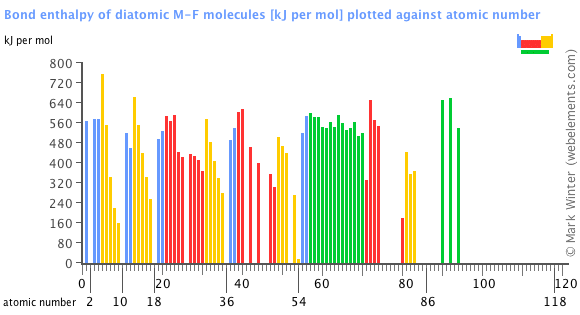 Image showing periodicity of the chemical elements for bond enthalpy of diatomic M-F molecules in a bar chart.