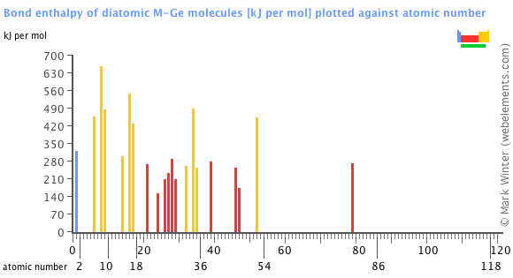 Image showing periodicity of the chemical elements for bond enthalpy of diatomic M-Ge molecules in a bar chart.