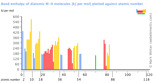 Image showing periodicity of the chemical elements for bond enthalpy of diatomic M-H molecules in a bar chart.