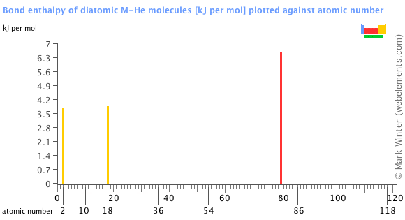 Image showing periodicity of the chemical elements for bond enthalpy of diatomic M-He molecules in a bar chart.