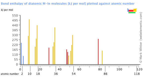 Image showing periodicity of the chemical elements for bond enthalpy of diatomic M-In molecules in a bar chart.