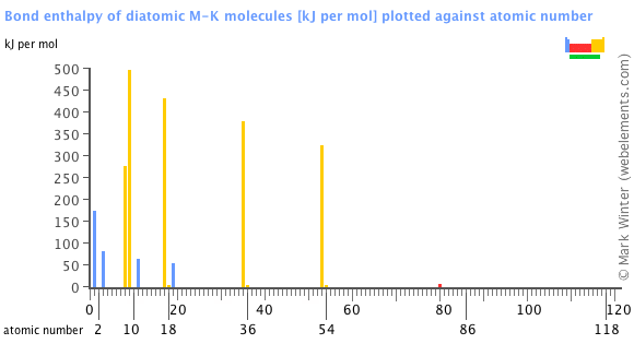 Image showing periodicity of the chemical elements for bond enthalpy of diatomic M-K molecules in a bar chart.