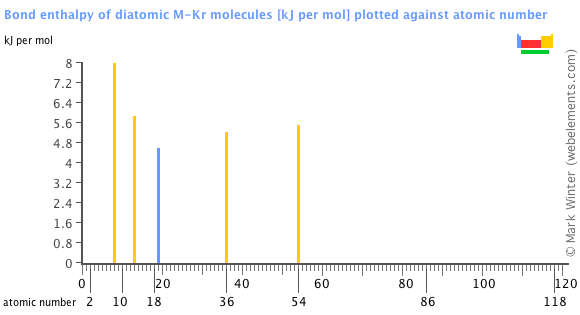 Image showing periodicity of the chemical elements for bond enthalpy of diatomic M-Kr molecules in a bar chart.