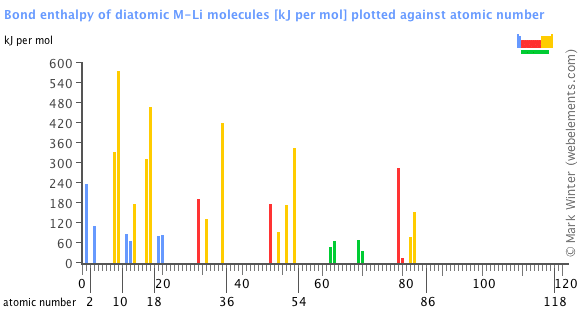 Image showing periodicity of the chemical elements for bond enthalpy of diatomic M-Li molecules in a bar chart.