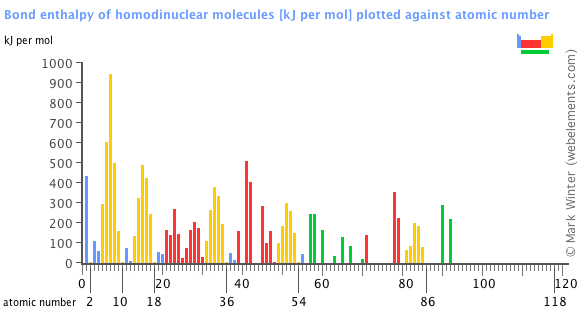 Image showing periodicity of the chemical elements for bond enthalpy of homodinuclear molecules in a bar chart.