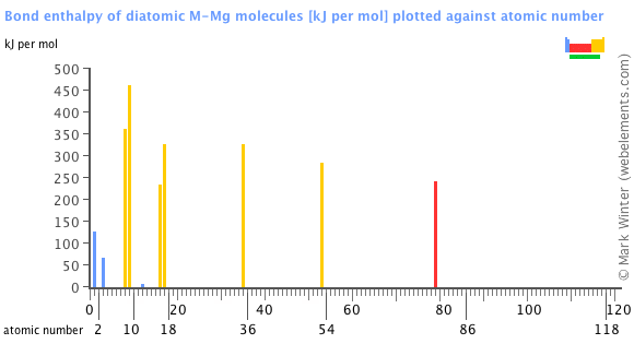 Image showing periodicity of the chemical elements for bond enthalpy of diatomic M-Mg molecules in a bar chart.