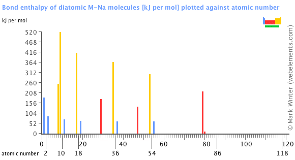 Image showing periodicity of the chemical elements for bond enthalpy of diatomic M-Na molecules in a bar chart.