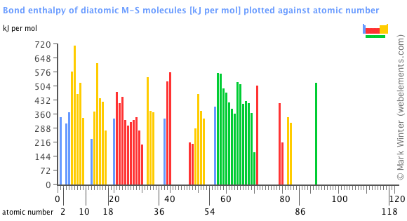 Image showing periodicity of the chemical elements for bond enthalpy of diatomic M-S molecules in a bar chart.