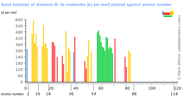 Image showing periodicity of the chemical elements for bond enthalpy of diatomic M-Se molecules in a bar chart.