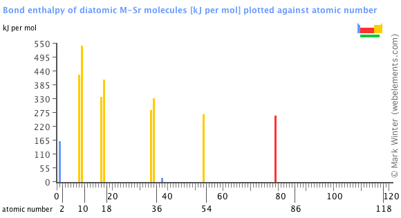 Image showing periodicity of the chemical elements for bond enthalpy of diatomic M-Sr molecules in a bar chart.