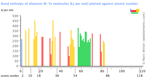 Image showing periodicity of the chemical elements for bond enthalpy of diatomic M-Te molecules in a bar chart.