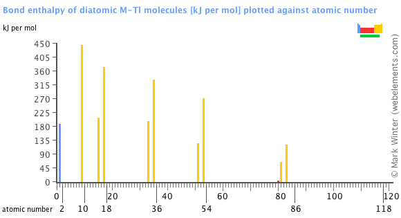 Image showing periodicity of the chemical elements for bond enthalpy of diatomic M-Tl molecules in a bar chart.