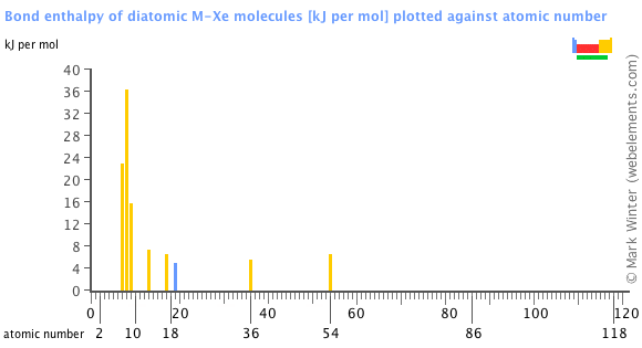 Image showing periodicity of the chemical elements for bond enthalpy of diatomic M-Xe molecules in a bar chart.