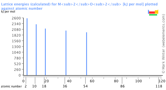 Image showing periodicity of the chemical elements for lattice energies (calculated) for M<sub>2</sub>O<sub>2</sub> in a bar chart.