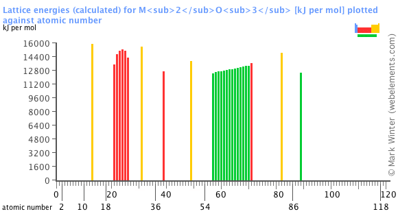 Image showing periodicity of the chemical elements for lattice energies (calculated) for M<sub>2</sub>O<sub>3</sub> in a bar chart.