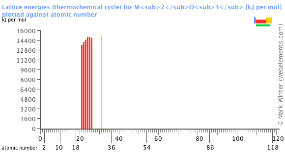 Image showing periodicity of the chemical elements for lattice energies (thermochemical cycle) for M<sub>2</sub>O<sub>3</sub> in a bar chart.