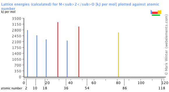 Image showing periodicity of the chemical elements for lattice energies (calculated) for M<sub>2</sub>O in a bar chart.