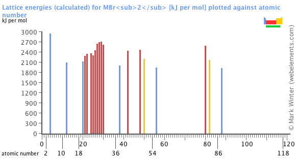 Image showing periodicity of the chemical elements for lattice energies (calculated) for MBr<sub>2</sub> in a bar chart.