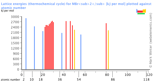 Image showing periodicity of the chemical elements for lattice energies (thermochemical cycle) for MBr<sub>2</sub> in a bar chart.