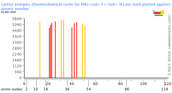 Image showing periodicity of the chemical elements for lattice energies (thermochemical cycle) for MBr<sub>3</sub> in a bar chart.