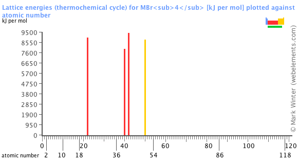 Image showing periodicity of the chemical elements for lattice energies (thermochemical cycle) for MBr<sub>4</sub> in a bar chart.