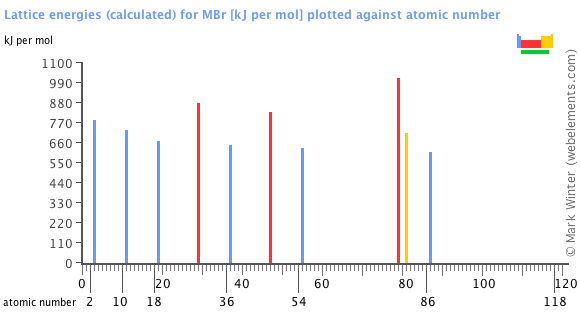 Image showing periodicity of the chemical elements for lattice energies (calculated) for MBr in a bar chart.