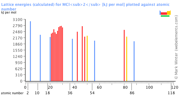 Image showing periodicity of the chemical elements for lattice energies (calculated) for MCl<sub>2</sub> in a bar chart.