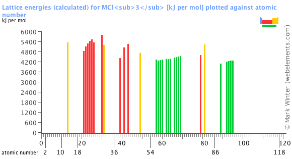 Image showing periodicity of the chemical elements for lattice energies (calculated) for MCl<sub>3</sub> in a bar chart.