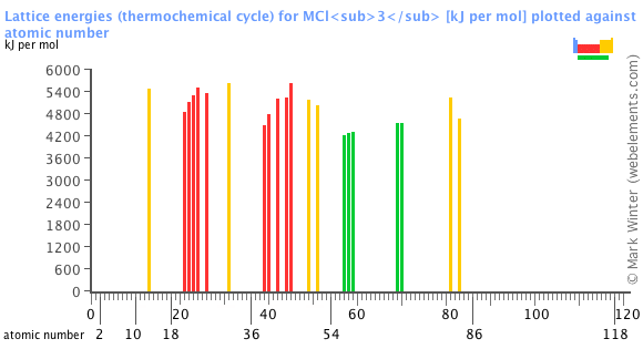 Image showing periodicity of the chemical elements for lattice energies (thermochemical cycle) for MCl<sub>3</sub> in a bar chart.