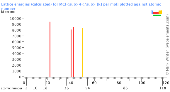 Image showing periodicity of the chemical elements for lattice energies (calculated) for MCl<sub>4</sub> in a bar chart.