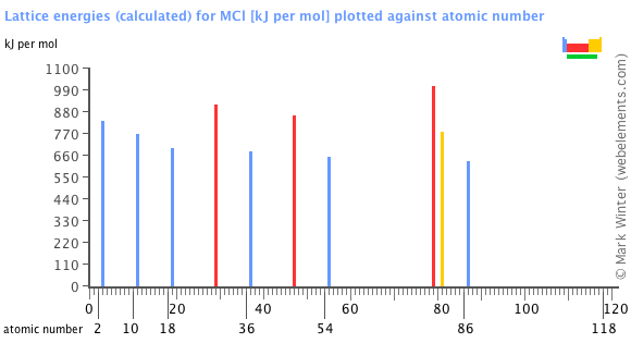 Image showing periodicity of the chemical elements for lattice energies (calculated) for MCl in a bar chart.