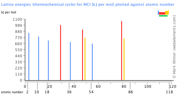 Image showing periodicity of the chemical elements for lattice energies (thermochemical cycle) for MCl in a bar chart.