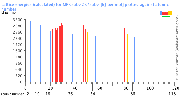 Image showing periodicity of the chemical elements for lattice energies (calculated) for MF<sub>2</sub> in a bar chart.