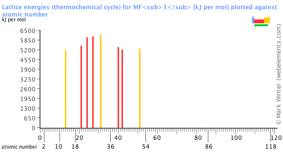 Image showing periodicity of the chemical elements for lattice energies (thermochemical cycle) for MF<sub>3</sub> in a bar chart.