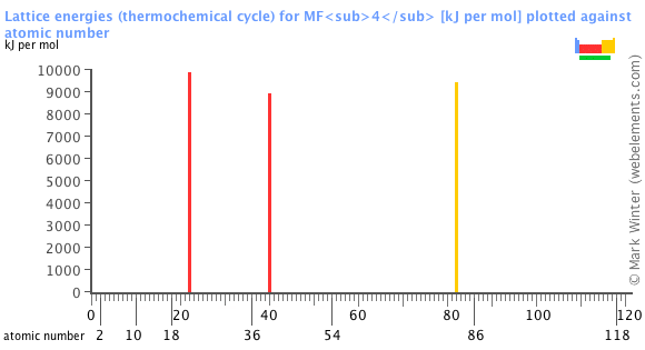 Image showing periodicity of the chemical elements for lattice energies (thermochemical cycle) for MF<sub>4</sub> in a bar chart.