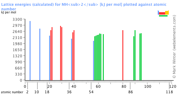 Image showing periodicity of the chemical elements for lattice energies (calculated) for MH<sub>2</sub> in a bar chart.