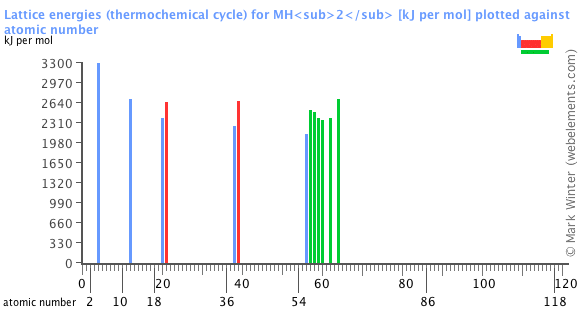 Image showing periodicity of the chemical elements for lattice energies (thermochemical cycle) for MH<sub>2</sub> in a bar chart.