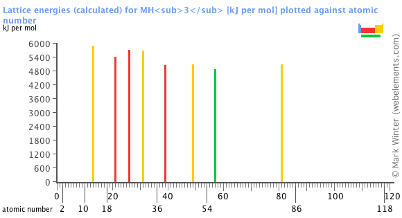 Image showing periodicity of the chemical elements for lattice energies (calculated) for MH<sub>3</sub> in a bar chart.