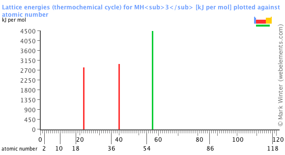 Image showing periodicity of the chemical elements for lattice energies (thermochemical cycle) for MH<sub>3</sub> in a bar chart.