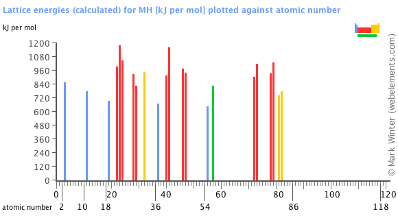 Image showing periodicity of the chemical elements for lattice energies (calculated) for MH in a bar chart.