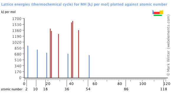 Image showing periodicity of the chemical elements for lattice energies (thermochemical cycle) for MH in a bar chart.