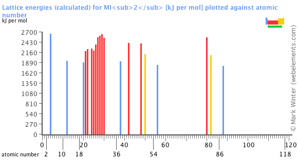 Image showing periodicity of the chemical elements for lattice energies (calculated) for MI<sub>2</sub> in a bar chart.