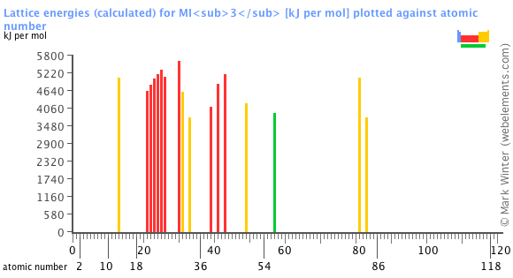 Image showing periodicity of the chemical elements for lattice energies (calculated) for MI<sub>3</sub> in a bar chart.