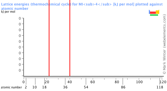 Image showing periodicity of the chemical elements for lattice energies (thermochemical cycle) for MI<sub>4</sub> in a bar chart.