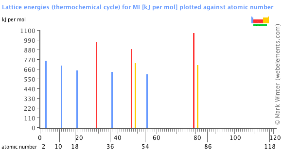 Image showing periodicity of the chemical elements for lattice energies (thermochemical cycle) for MI in a bar chart.