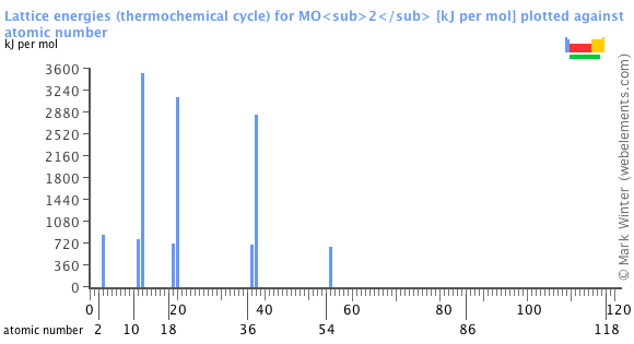 Image showing periodicity of the chemical elements for lattice energies (thermochemical cycle) for MO<sub>2</sub> in a bar chart.