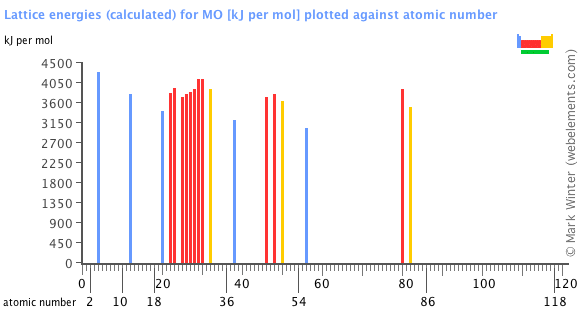 Image showing periodicity of the chemical elements for lattice energies (calculated) for MO in a bar chart.