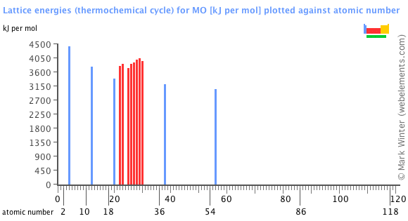 Image showing periodicity of the chemical elements for lattice energies (thermochemical cycle) for MO in a bar chart.